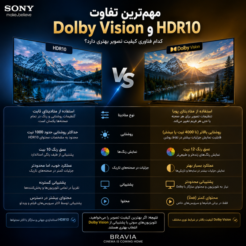 تفاوت Dolby Vision و HDR10 در تلویزیونهای سونی | کدام فناوری کیفیت تصویر بهتری دارد؟